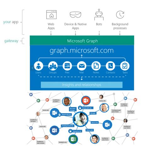 Thoughts On Aspects Within Microsoft 365 Based Digital Workplace