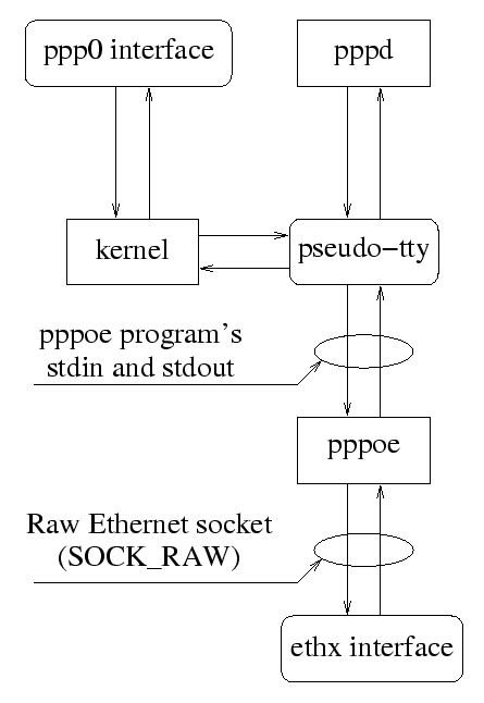 A Pppoe Implementation For Linux