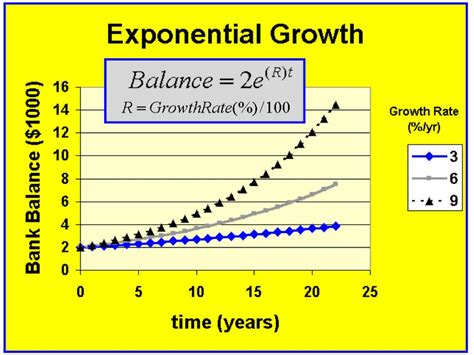 Graphs Of Exponential Growthdecay