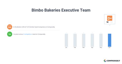 Bimbo Bakeries Executive Team Comparably