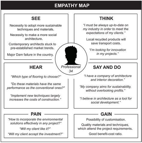 Empathy Map Of A Persona Of A Sct Consumer Interior Designer