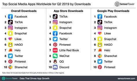 Related software categories related software categories. Top Social Media Apps Worldwide for Q2 2019 by Downloads