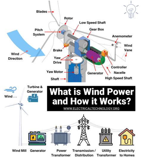 Wind Power Plant Types Of Wind Turbines And Generators