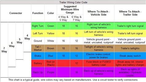 This diagram shows the colors of a basic trailer wiring setup as well as what each wire is supposed to be connected to. What color codes for dodge ram trailer harness - Fixya