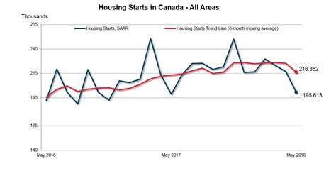 Canadian Housing Starts Trend Declines In May