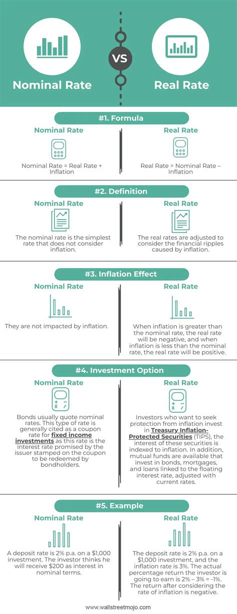 Nominal Vs Real Interest Rate Top 5 Differences