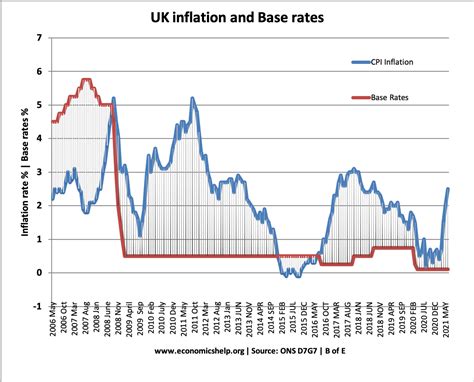 Uk Inflation Rate And Graphs Economics Help