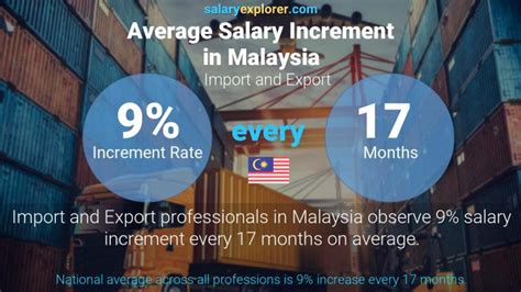 Import And Export Average Salaries In Kuala Lumpur 2023 The Complete