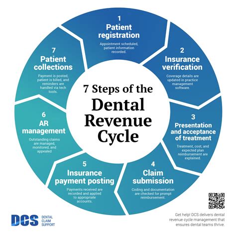 7 Steps Of Revenue Cycle Management A Guide For Your Dental Team