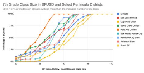 Middle And High School Class Sizes By Paul Gardiner
