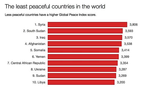 Cna Estos Son Los Países Más Violentos Del Mundo En Todos Ellos La