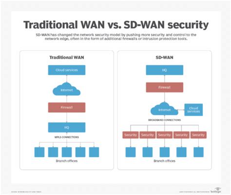 How Sd Wan Changes The Network Security Perimeter Techtarget