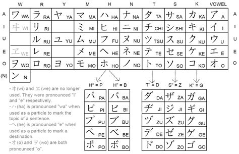 Hiragana And Katakana Chart Hiragana Katakana Kanji Romaji Chart