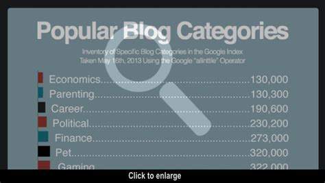 Infographic The Most Popular Blog Categories Infographic Blog