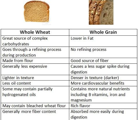 Whole Wheat Vs Whole Grain Food Facts Healthy Groceries Whole Grain