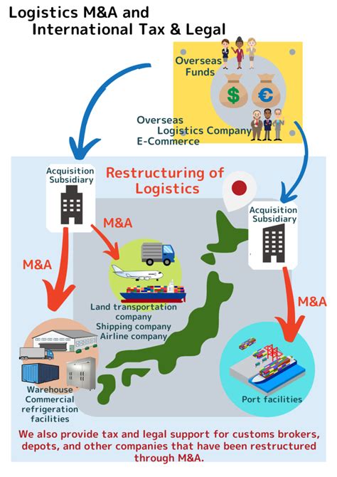 Logistics Manda And International Tax And Legal Tradetax International Tax And Accounting Firm