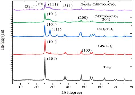 Xrd Pattern Of Tio 2 Cds Tio 2 And Tio 2 Ceo 2 Cds Tio 2 Ceo 2 Download Scientific