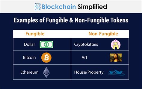 Understanding Fungible And Non Fungible Tokens Blockchain Simplified