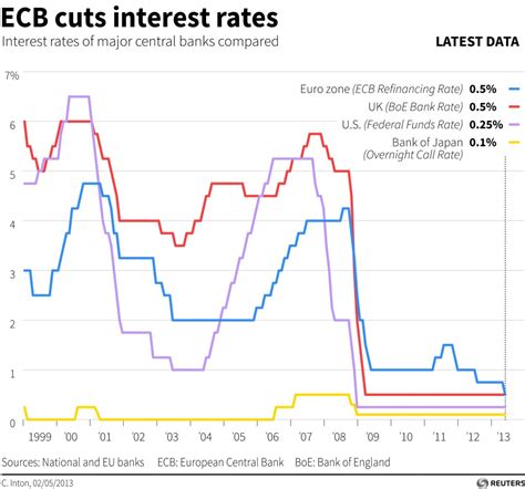 ecb cuts benchmark interest rate to 0 5 percent