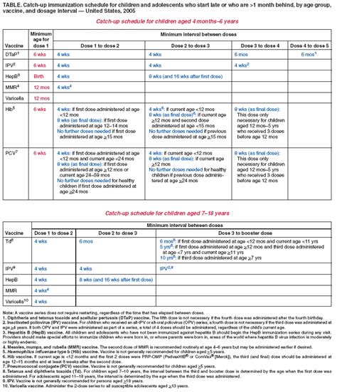 Allergies, side effects and medical clinics, accessibility and transportation. Recommended Childhood and Adolescent Immunization Schedule ...