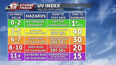 Uv Index Explained And How To Stay Sun Safe This Summer Abc17news