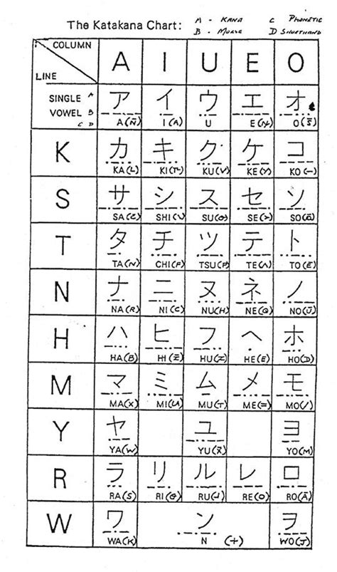 25 Bästa Katakana Chart Idéerna På Pinterest Kana Hiragana