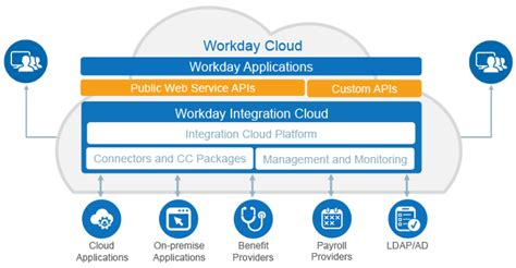 Cloud Integration For Hr Payroll And Financial Management
