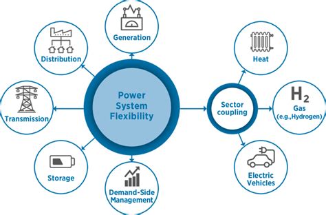 Power System Flexibility Enablers In The Energy Sector Download