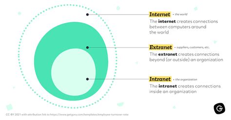 Intranet Vs Internet Vs Extranet Qual La Differenza Iso Standards Hot