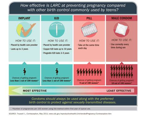 Preventing Teen Pregnancy Infographics Vitalsigns Cdc