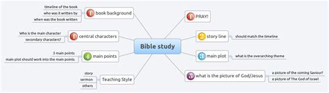 Bible study - XMind - Mind Mapping Software