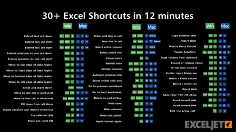 This list gives you a glance of (nearly) all shortcut combinations in excel. 30+ Excel Shortcuts in 12 minutes - YouTube