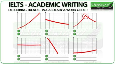 An Image Of A Line Graph With The Words Ielts Academic Writing Describing Trending Vocably