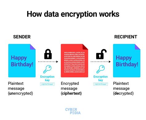 What Is Data Encryption Bitdefender Cyberpedia