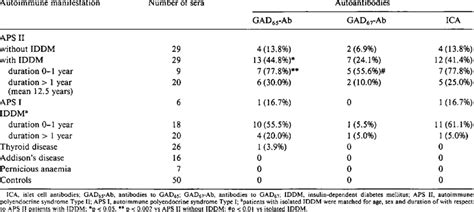 Prevalence Of Antibodies To Gad 65 And Gad 67 In Patients With Aps Ii