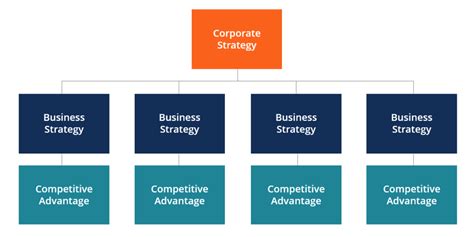 Corporate Strategy Definition Four Components