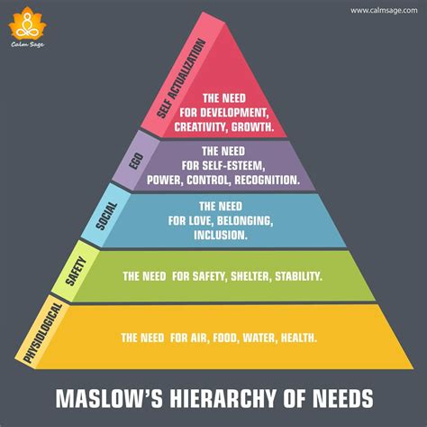 Maslows Hierarchy Of Needs Maslows Hierarchy Of Needs Humanistic Porn