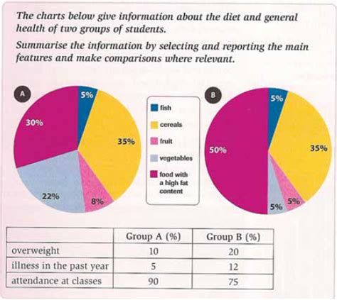 The Charts Below Give Information About The Diet And General Health Of