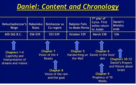 Daniel The Times Of The Gentiles Christian Bible Study Bible Study
