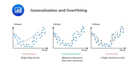Overfitting And Methods Of Addressing It CFA FRM And Actuarial