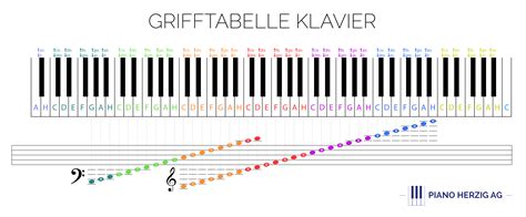 Klaviertastatur klaviatur zum ausdrucken pdf : Piano Herzig AG » Grifftabelle Klavier