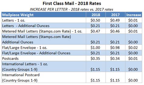 2018 Postage Rates Archives