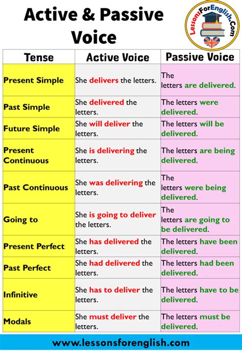 Active Passive Voice With Example Sentences Lessons For English