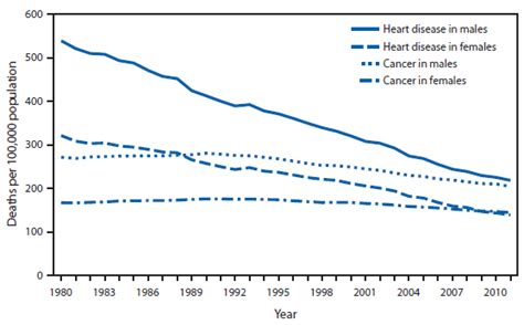 Quickstats Age Adjusted Death Rates For Heart Disease And Cancer† By
