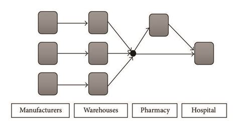 Typical Configuration Of A Pharmaceutical Supply Chain Download