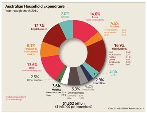 Heres What The Average Australian Spends Their Money On Infographic