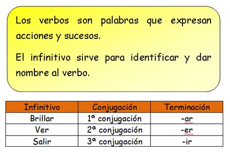 Aquí hay fotos sobre 20 ejemplos de verbos en infinitivo gerundio y participio. Mi clase de tercero: VERBO: EL INFINITIVO