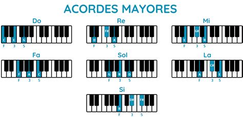 Acordes Mayores En El Piano Guía Completa