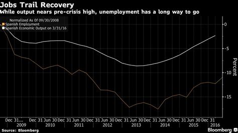 Bloomberg Economics On Twitter Spains Jobless Numbers May Be