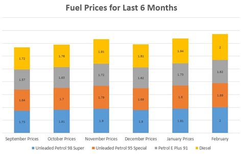 The fuel prices in malaysia for 2018 started off low as oil prices dropped. SellAnyCar.com - Sell your car in 30min.February Fuel ...